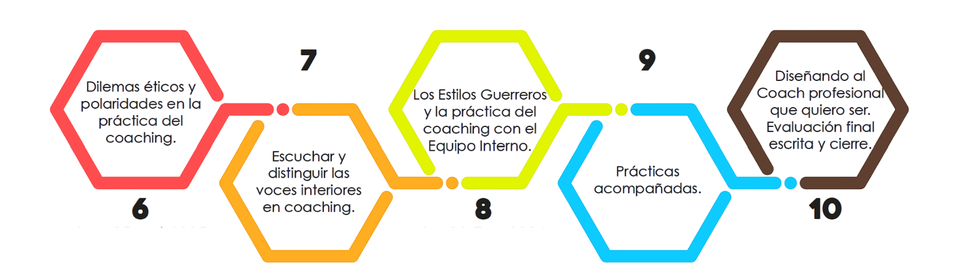 Mapa del Proceso - Certificación de Coaching ACTP
